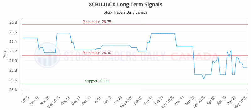 Stock Chart for XCBU.U:CA
