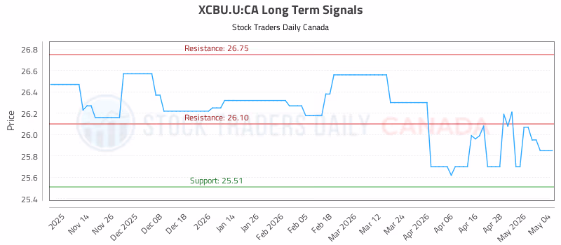 Stock Chart for XCBU.U:CA