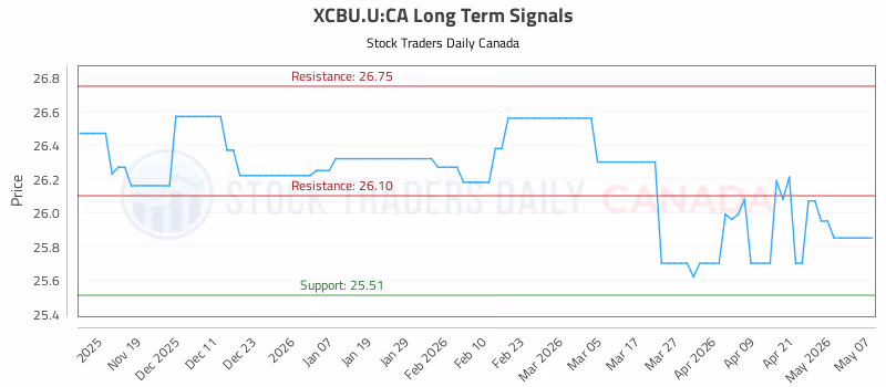 Stock Chart for XCBU.U:CA