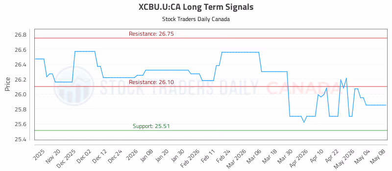 Stock Chart for XCBU.U:CA