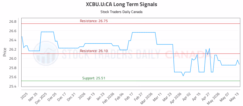 Stock Chart for XCBU.U:CA