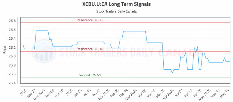 Stock Chart for XCBU.U:CA