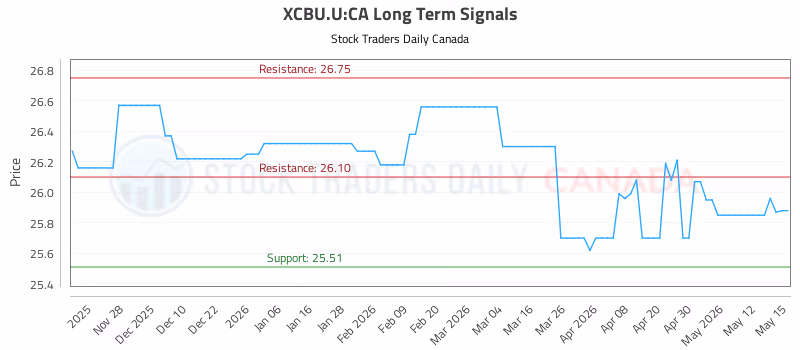 Stock Chart for XCBU.U:CA