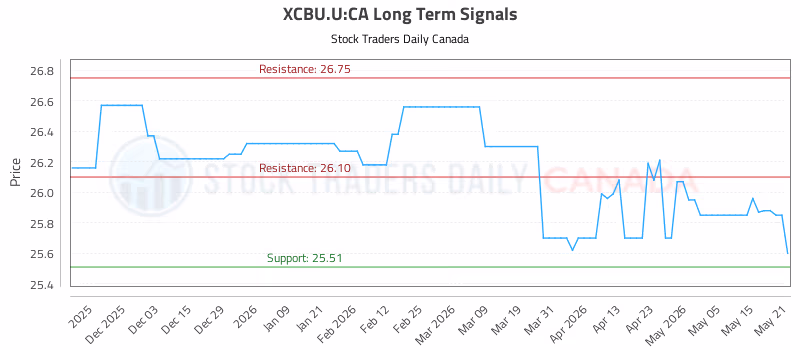 Stock Chart for XCBU.U:CA