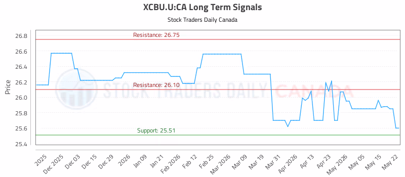 Stock Chart for XCBU.U:CA