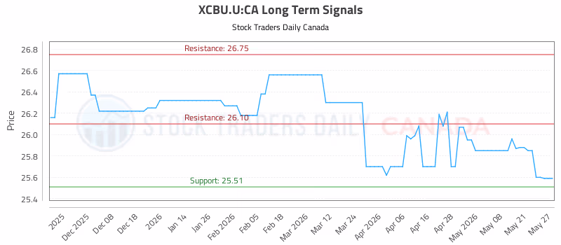 Stock Chart for XCBU.U:CA