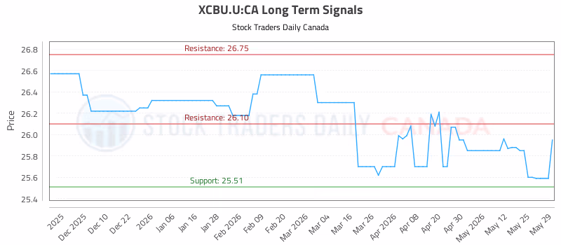 Stock Chart for XCBU.U:CA