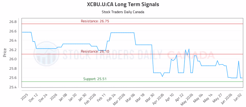 Stock Chart for XCBU.U:CA