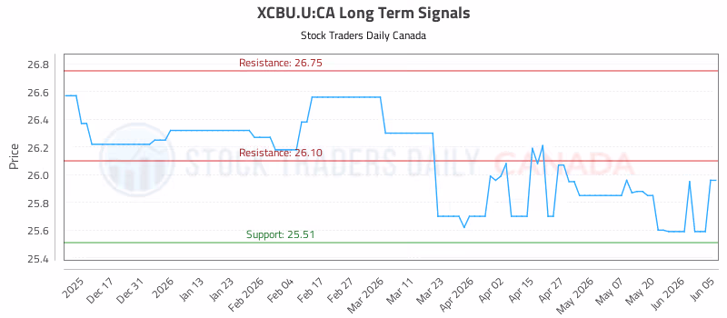 Stock Chart for XCBU.U:CA