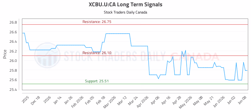 Stock Chart for XCBU.U:CA