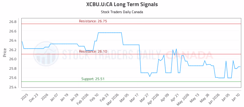Stock Chart for XCBU.U:CA