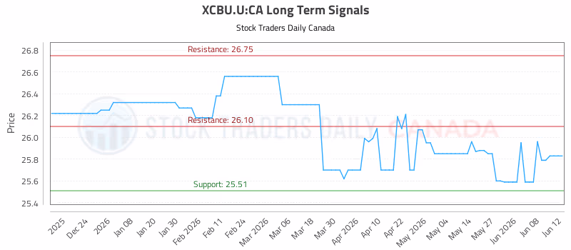 Stock Chart for XCBU.U:CA
