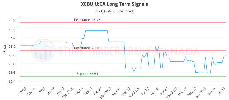 Stock Chart for XCBU.U:CA