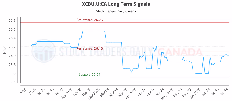 Stock Chart for XCBU.U:CA