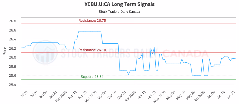Stock Chart for XCBU.U:CA