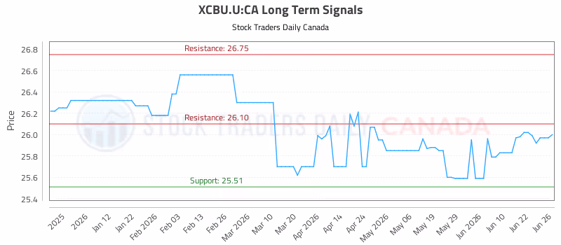 Stock Chart for XCBU.U:CA