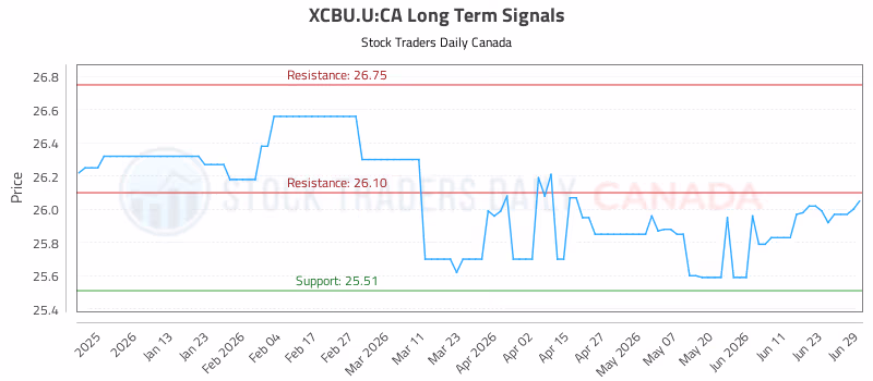 Stock Chart for XCBU.U:CA