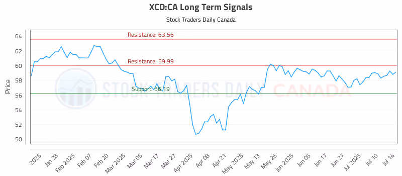 Stock Chart for XCD:CA