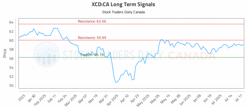 Stock Chart for XCD:CA