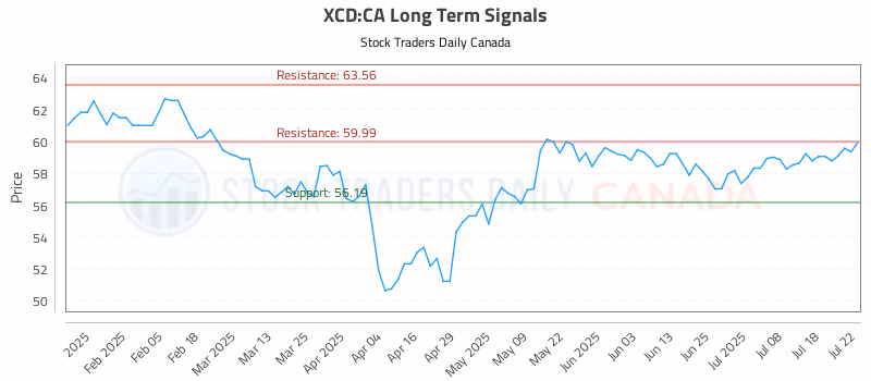 Stock Chart for XCD:CA