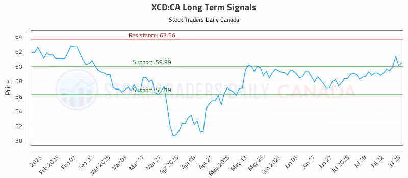Stock Chart for XCD:CA