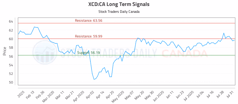 Stock Chart for XCD:CA