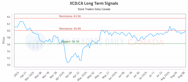 Stock Chart for XCD:CA