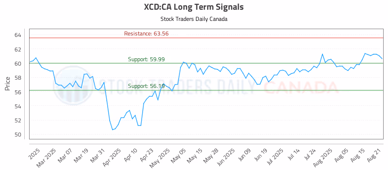 Stock Chart for XCD:CA