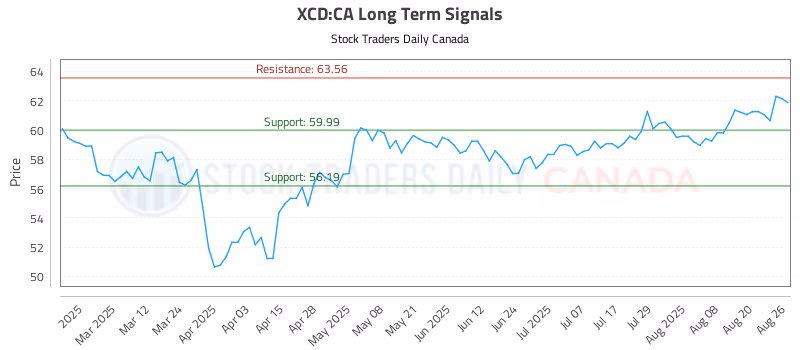 Stock Chart for XCD:CA
