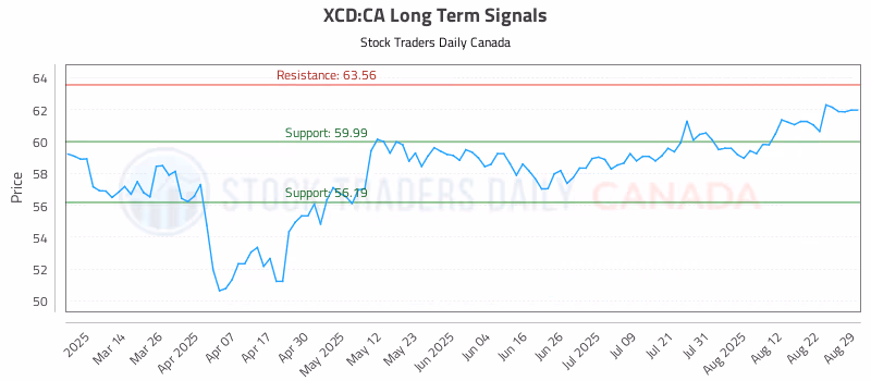 Stock Chart for XCD:CA