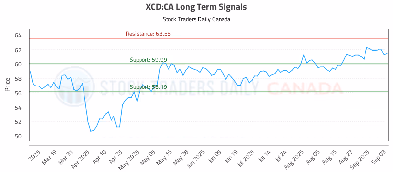 Stock Chart for XCD:CA