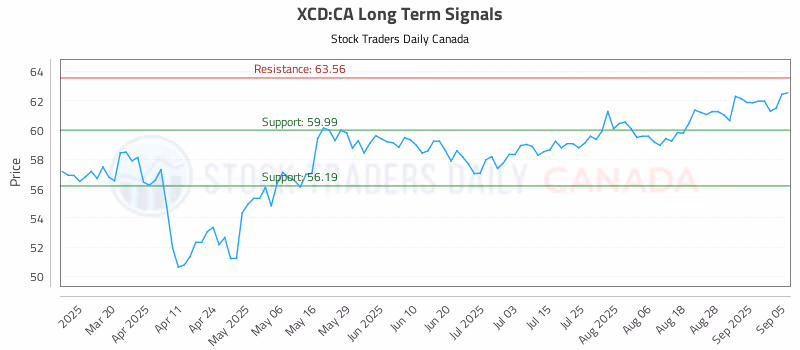 Stock Chart for XCD:CA