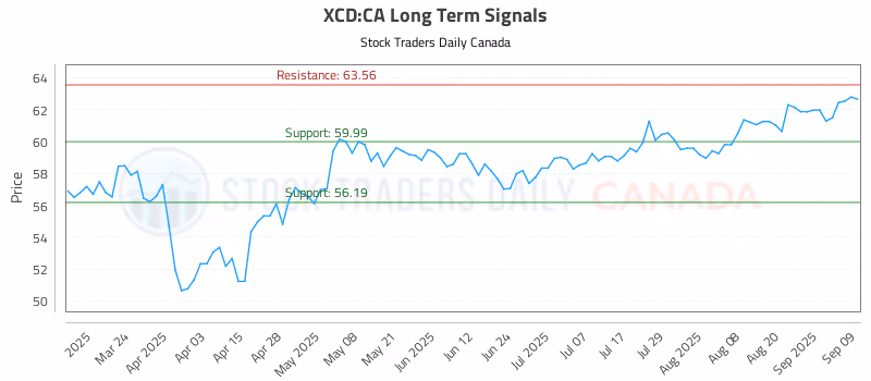 Stock Chart for XCD:CA