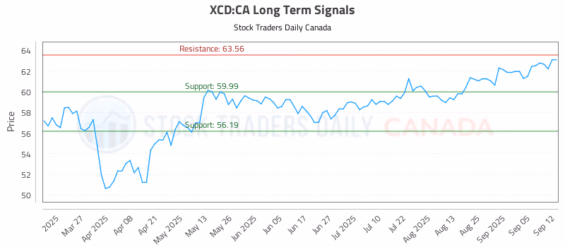 Stock Chart for XCD:CA