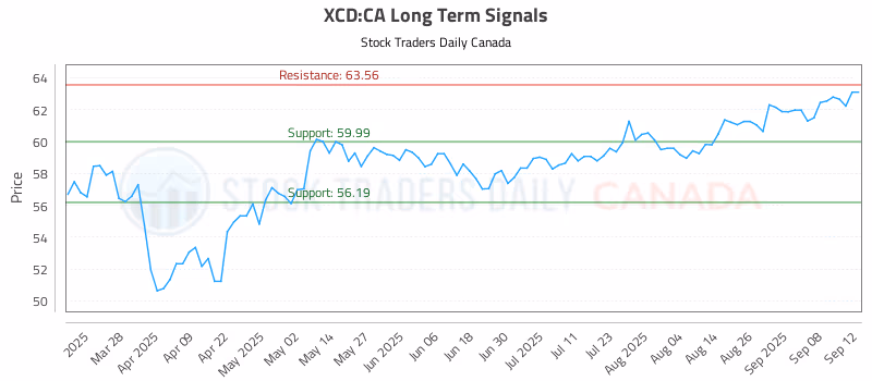 Stock Chart for XCD:CA