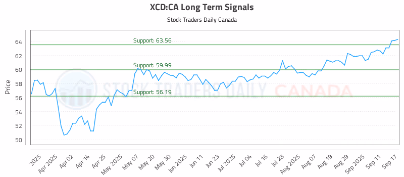 Stock Chart for XCD:CA