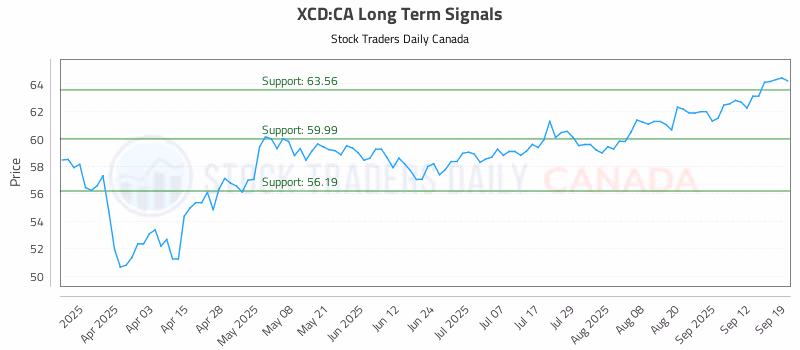 Stock Chart for XCD:CA