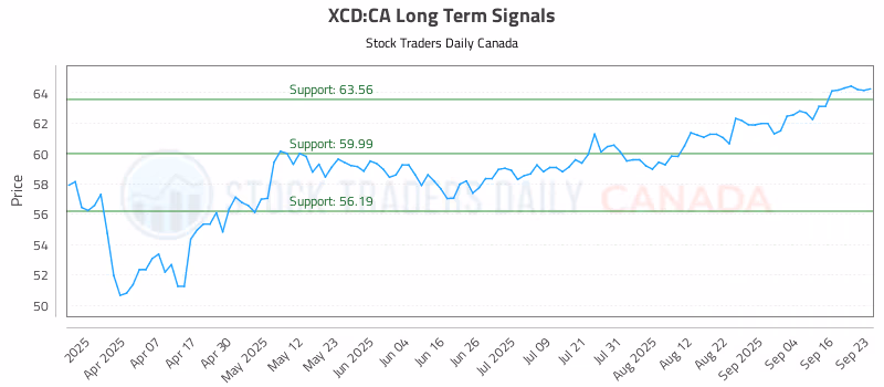 Stock Chart for XCD:CA