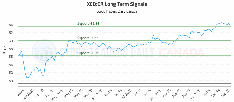 Stock Chart for XCD:CA