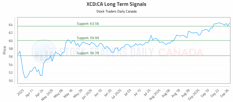 Stock Chart for XCD:CA