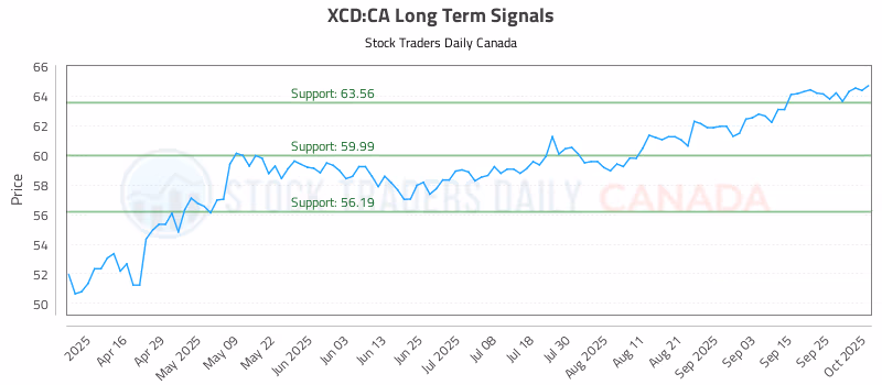 Stock Chart for XCD:CA