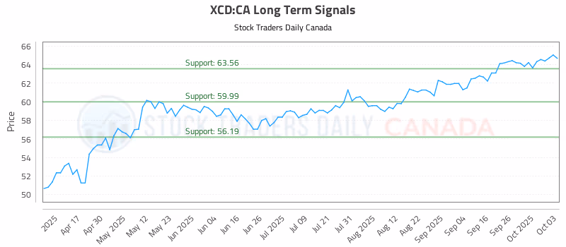 Stock Chart for XCD:CA