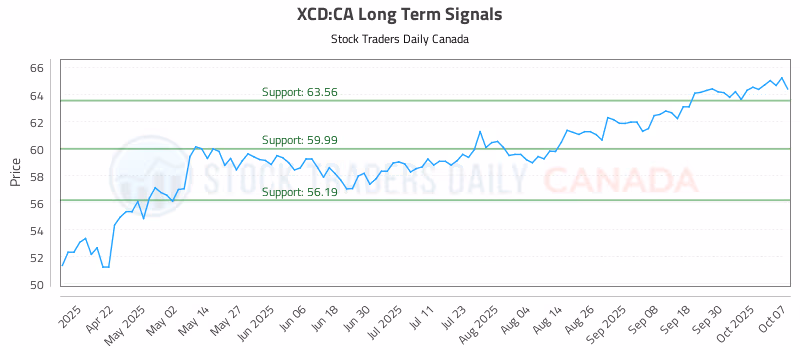 Stock Chart for XCD:CA