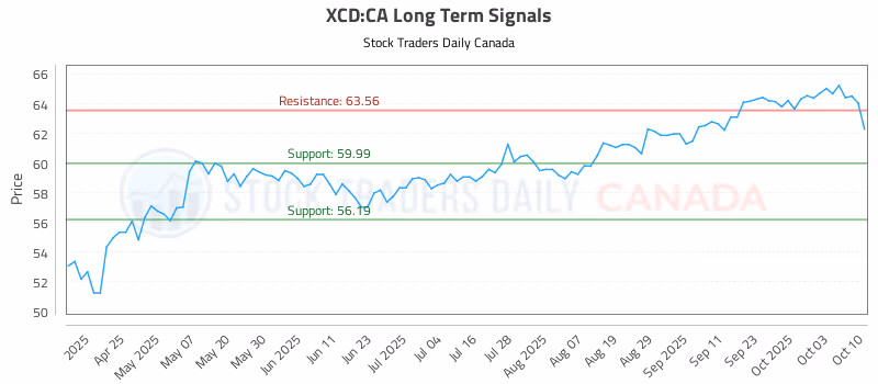 Stock Chart for XCD:CA
