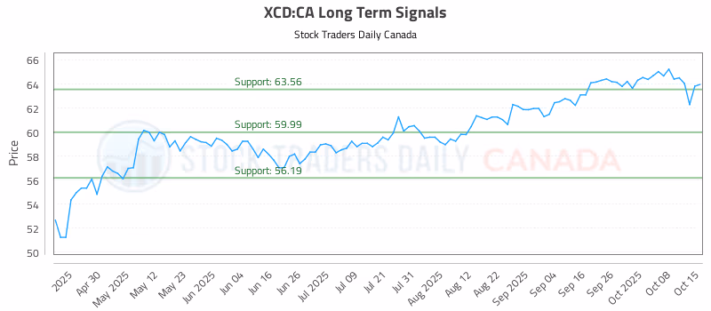 Stock Chart for XCD:CA
