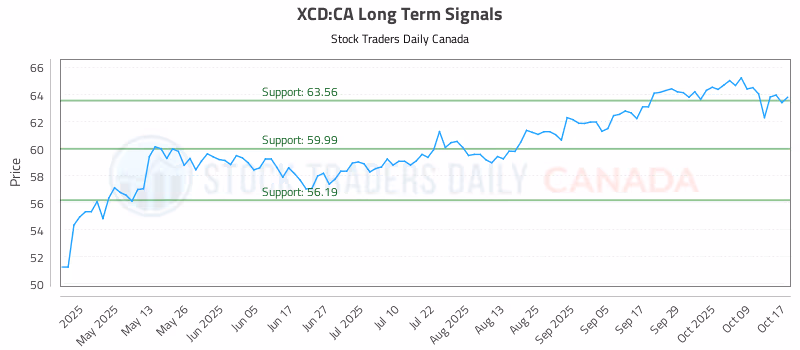 Stock Chart for XCD:CA