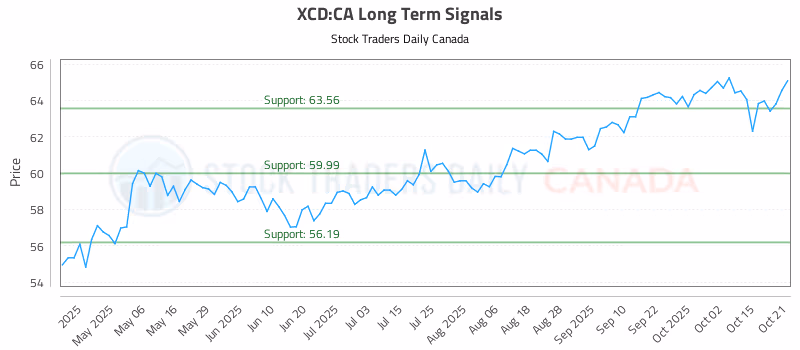 Stock Chart for XCD:CA