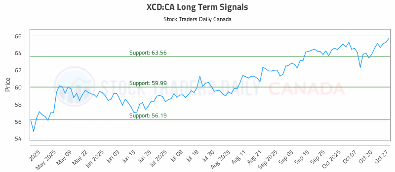 Stock Chart for XCD:CA