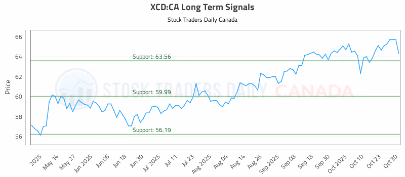 Stock Chart for XCD:CA