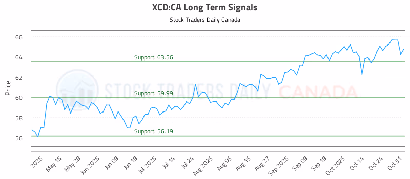 Stock Chart for XCD:CA
